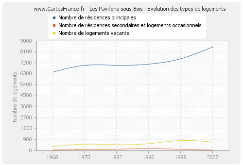 Les Pavillons-sous-Bois : Evolution des types de logements